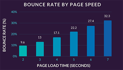 bounce rate by page speed