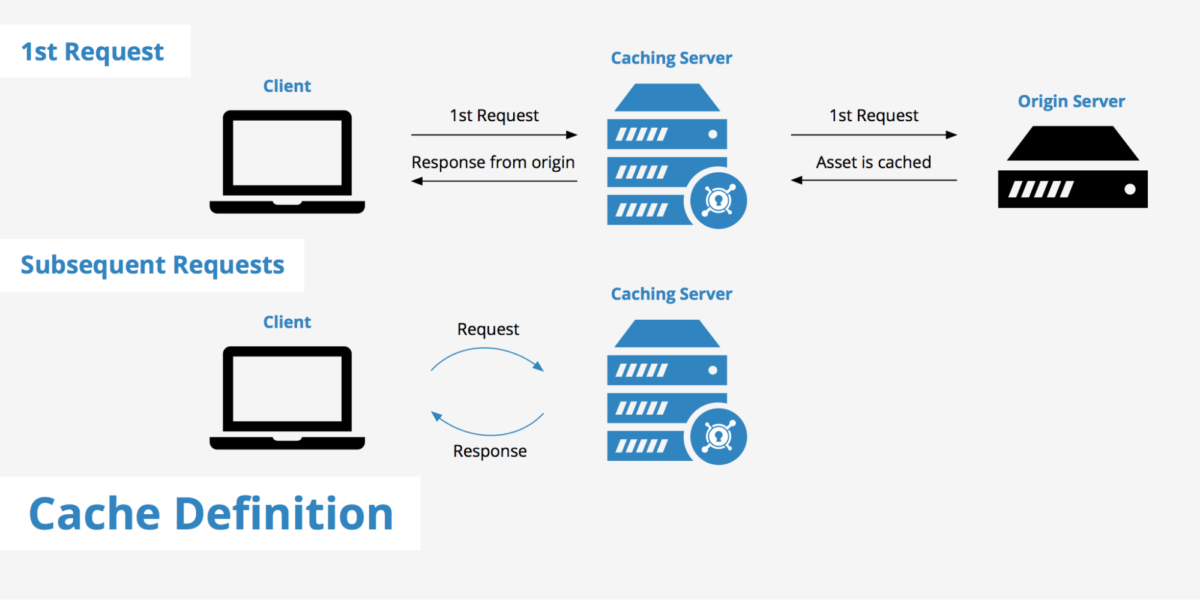 Caching Explained